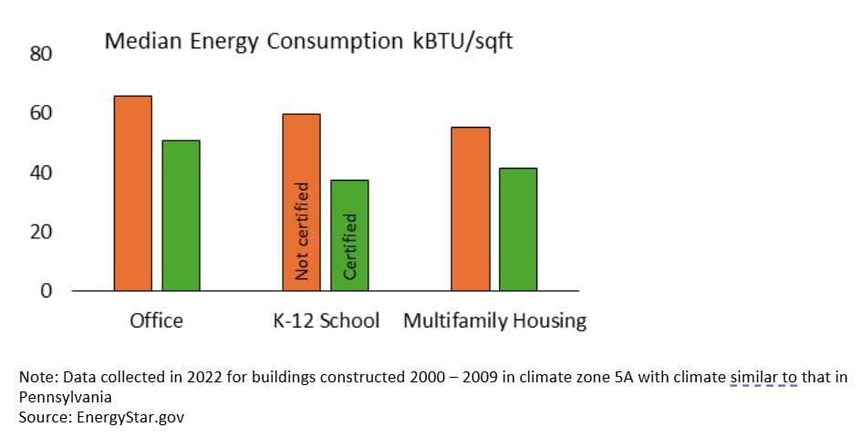 Median Enery Consumption